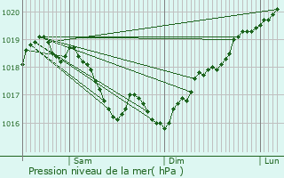 Graphe de la pression atmosphrique prvue pour Marac