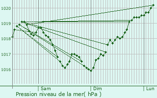 Graphe de la pression atmosphrique prvue pour Ormancey