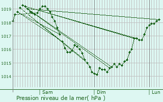 Graphe de la pression atmosphrique prvue pour Bivres