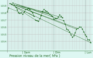 Graphe de la pression atmosphrique prvue pour Sant Sadurn d