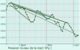 Graphe de la pression atmosphrique prvue pour Jullianges