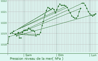 Graphe de la pression atmosphrique prvue pour Roquefeuil