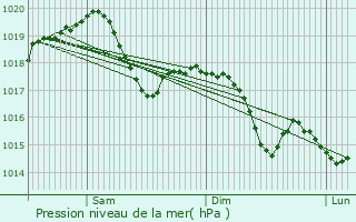 Graphe de la pression atmosphrique prvue pour Renens