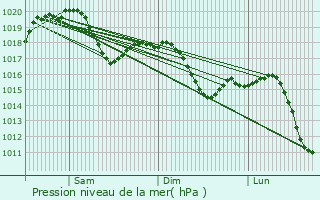 Graphe de la pression atmosphrique prvue pour Lissone
