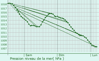 Graphe de la pression atmosphrique prvue pour Ndonchel