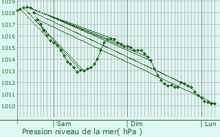 Graphe de la pression atmosphrique prvue pour Montroty