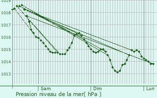 Graphe de la pression atmosphrique prvue pour Bral-sous-Montfort