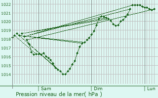 Graphe de la pression atmosphrique prvue pour Margout-Meyms