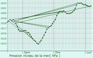 Graphe de la pression atmosphrique prvue pour Herr