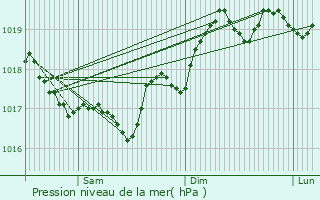 Graphe de la pression atmosphrique prvue pour Sisco