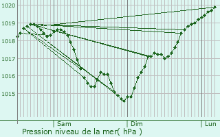 Graphe de la pression atmosphrique prvue pour Villy