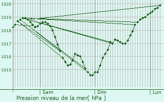 Graphe de la pression atmosphrique prvue pour Montigny-la-Resle