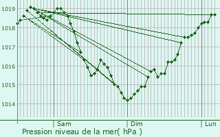 Graphe de la pression atmosphrique prvue pour Montmirail