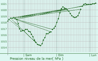 Graphe de la pression atmosphrique prvue pour Blagnac