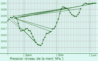 Graphe de la pression atmosphrique prvue pour Bruguires