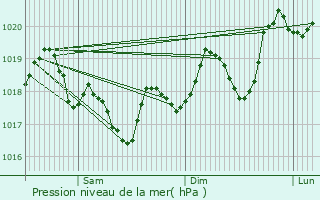 Graphe de la pression atmosphrique prvue pour La Couvertoirade