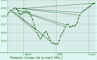 Graphe de la pression atmosphrique prvue pour Paroy-sur-Tholon
