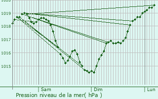 Graphe de la pression atmosphrique prvue pour Villecien