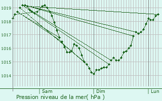 Graphe de la pression atmosphrique prvue pour Villers-sur-Fre