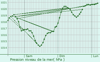 Graphe de la pression atmosphrique prvue pour Villeneuve-ls-Lavaur