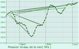 Graphe de la pression atmosphrique prvue pour Magrin