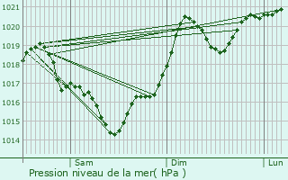 Graphe de la pression atmosphrique prvue pour Aguts