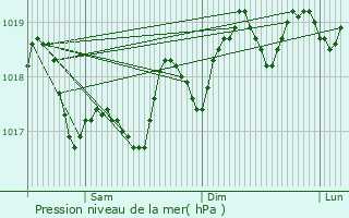 Graphe de la pression atmosphrique prvue pour Carnoux-en-Provence