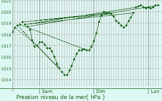 Graphe de la pression atmosphrique prvue pour Tax