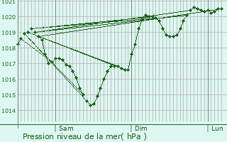 Graphe de la pression atmosphrique prvue pour Crespinet