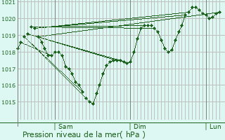 Graphe de la pression atmosphrique prvue pour Combret