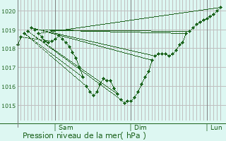 Graphe de la pression atmosphrique prvue pour Villiers-les-Hauts