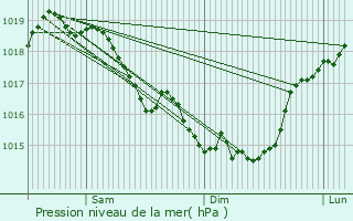 Graphe de la pression atmosphrique prvue pour Watigny