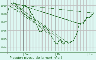 Graphe de la pression atmosphrique prvue pour Vervins