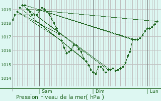 Graphe de la pression atmosphrique prvue pour Bosmont-sur-Serre