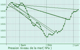 Graphe de la pression atmosphrique prvue pour Urcel