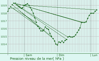 Graphe de la pression atmosphrique prvue pour Acy