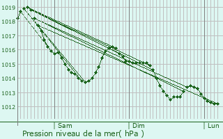 Graphe de la pression atmosphrique prvue pour Les Rotours