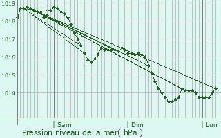 Graphe de la pression atmosphrique prvue pour Velleguindry-et-Levrecey