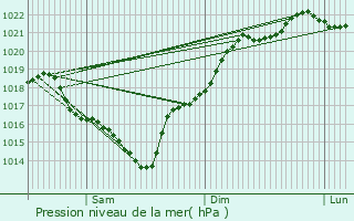 Graphe de la pression atmosphrique prvue pour Biganos