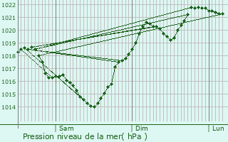 Graphe de la pression atmosphrique prvue pour Mirannes