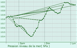 Graphe de la pression atmosphrique prvue pour Sauviac