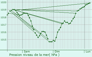 Graphe de la pression atmosphrique prvue pour Vallan