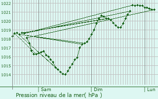 Graphe de la pression atmosphrique prvue pour Saint-Jean-le-Comtal