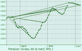 Graphe de la pression atmosphrique prvue pour Ornzan