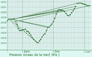 Graphe de la pression atmosphrique prvue pour Larroque-Saint-Sernin