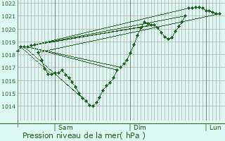 Graphe de la pression atmosphrique prvue pour Montestruc-sur-Gers