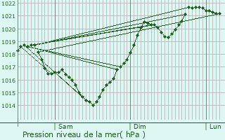 Graphe de la pression atmosphrique prvue pour Roquepine