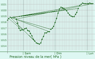 Graphe de la pression atmosphrique prvue pour Montaigut-sur-Save