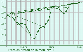 Graphe de la pression atmosphrique prvue pour Salvagnac