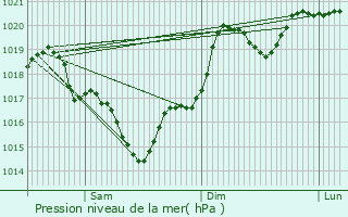 Graphe de la pression atmosphrique prvue pour Milhavet